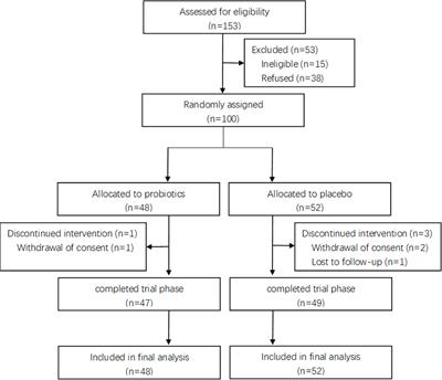 Improvement Effect of Bifidobacterium animalis subsp. lactis MH-02 in Patients Receiving Resection of Colorectal Polyps: A Randomized, Double-Blind, Placebo-Controlled Trial